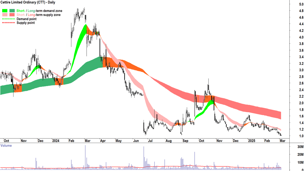 Cettire (ASX-CTT) daily chart 5 March 2025.png