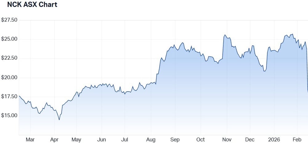 Nick Scali Performance Chart