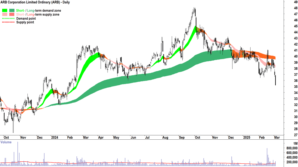 ARB Corporation (ASX-ARB) daily chart 5 March 2025.png