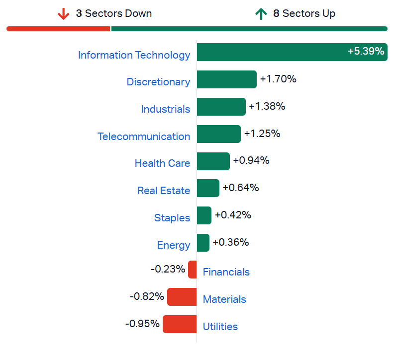 ASX sectors