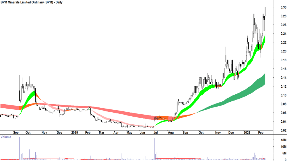 BPM Minerals (ASX-BPM) Daily chart 16 February 2026