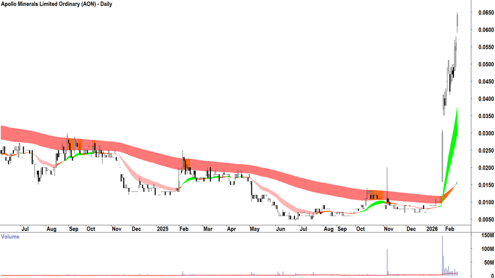 Apollo Minerals (ASX-AON) Daily chart 16 February 2026