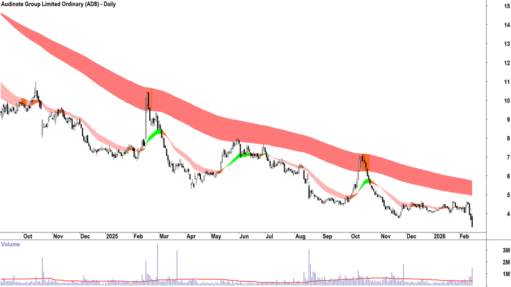 Audinate Group (ASX-AD8) Daily chart 16 February 2026