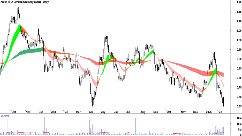 Alpha HPA (ASX-A4N) Daily chart 16 February 2026