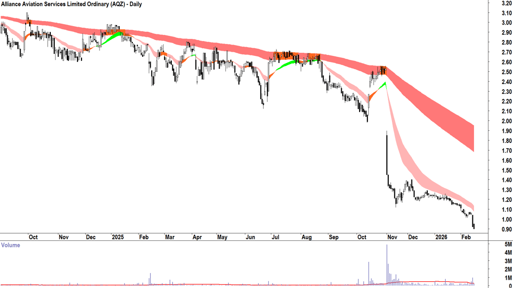 Alliance Aviation Services (ASX-AQZ) Daily chart 16 February 2026