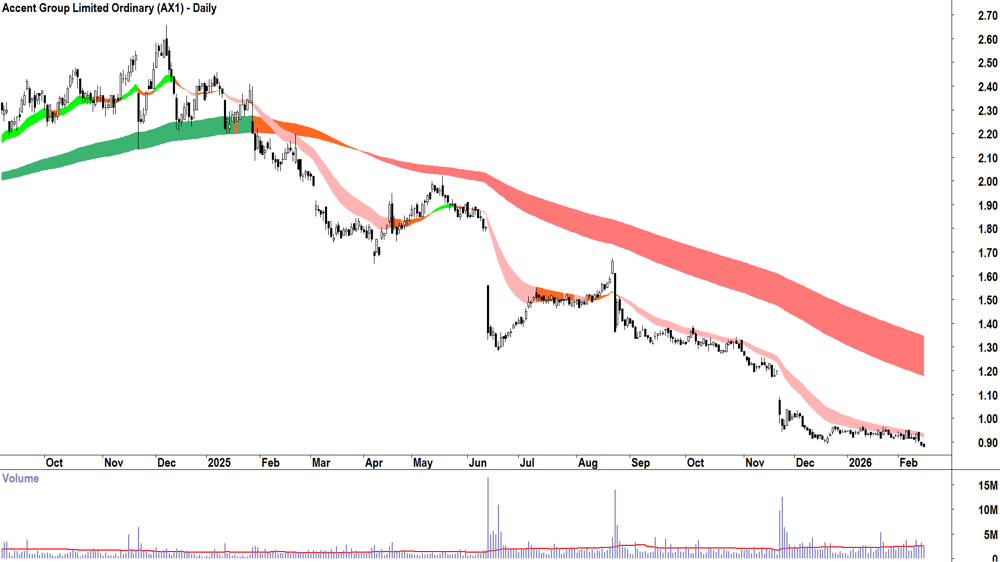 Accent Group (ASX-AX1) Daily chart 16 February 2026