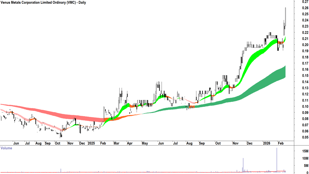 Venus Metals Corp. (ASX-VMC) Daily chart 16 February 2026