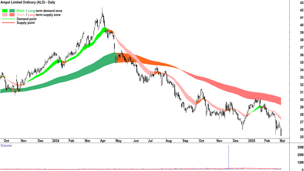 Ampol (ASX-ALD) daily chart 5 March 2025.png