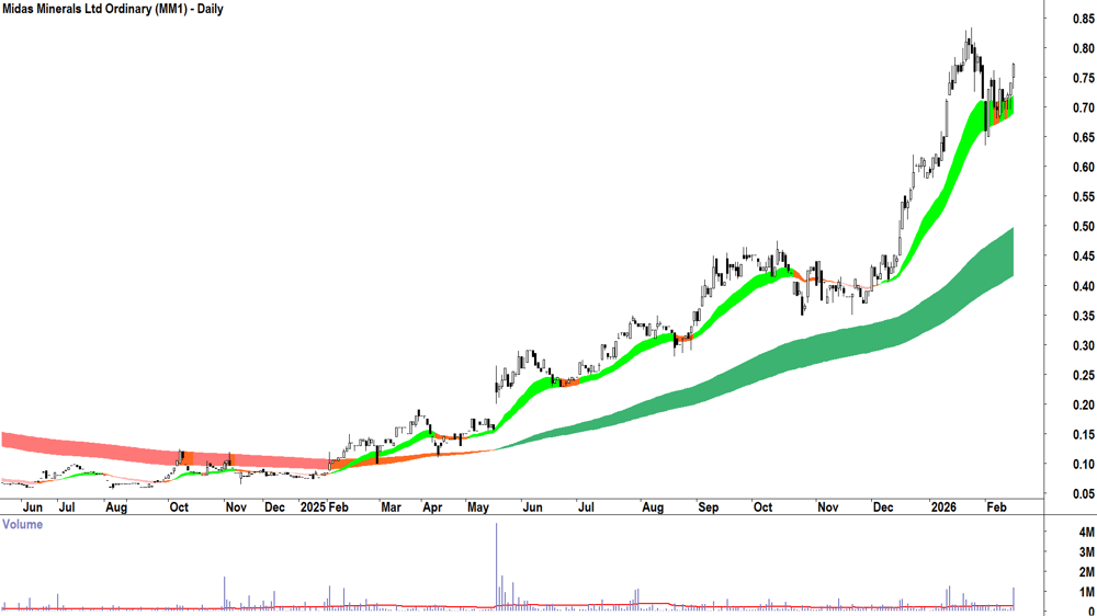 Midas Minerals (ASX-MM1) Daily chart 16 February 2026