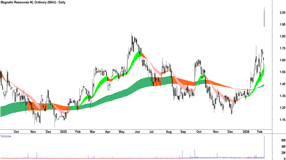 Magnetic Resources (ASX-MAU) Daily chart 16 February 2026