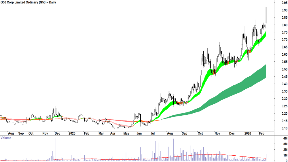 G50 Corp (ASX-G50) Daily chart 16 February 2026
