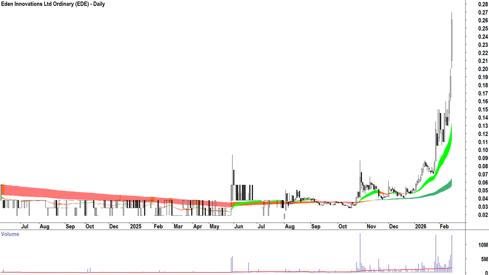 Eden Innovations (ASX-EDE) Daily chart 16 February 2026