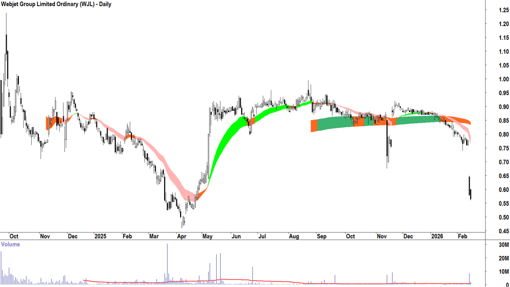 Webjet Group (ASX-WJL) Daily chart 16 February 2026