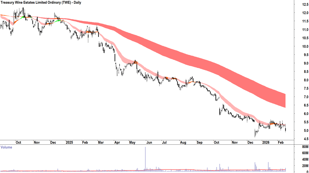 Treasury Wine Estates (ASX-TWE) Daily chart 16 February 2026