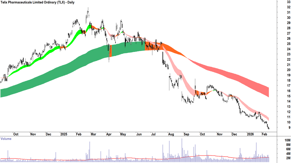 Telix Pharmaceuticals (ASX-TLX) Daily chart 16 February 2026