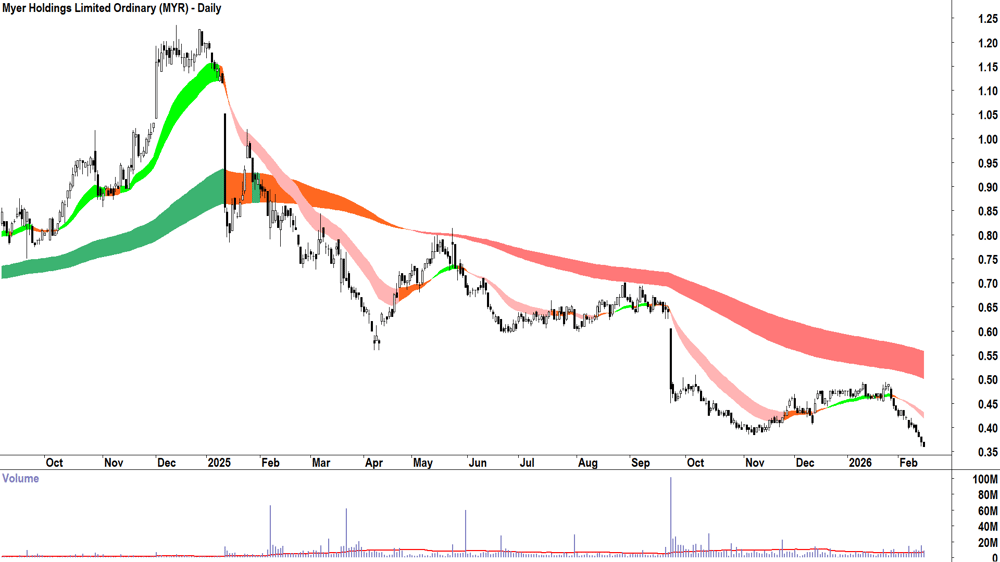Myer Holdings (ASX-MYR) Daily chart 16 February 2026