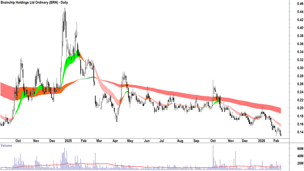 Brainchip Holdings (ASX-BRN) Daily chart 16 February 2026