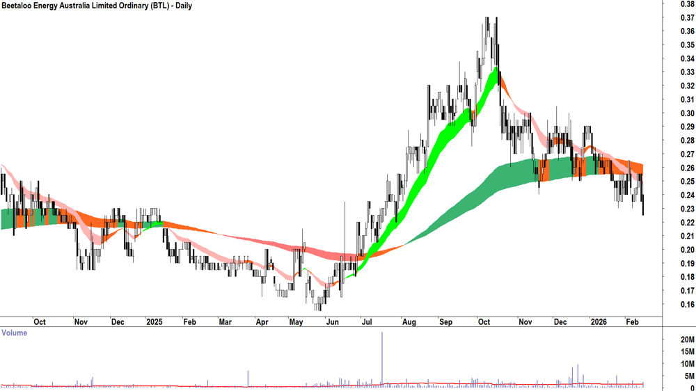 Beetaloo Energy Australia (ASX-BTL) Daily chart 16 February 2026