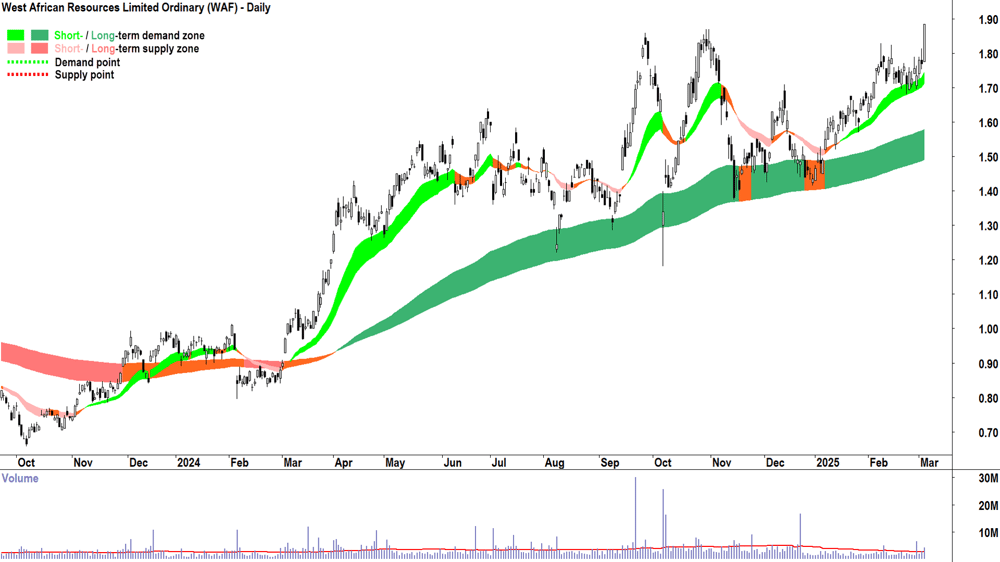 West African Resources (ASX-WAF) daily chart 5 March 2025