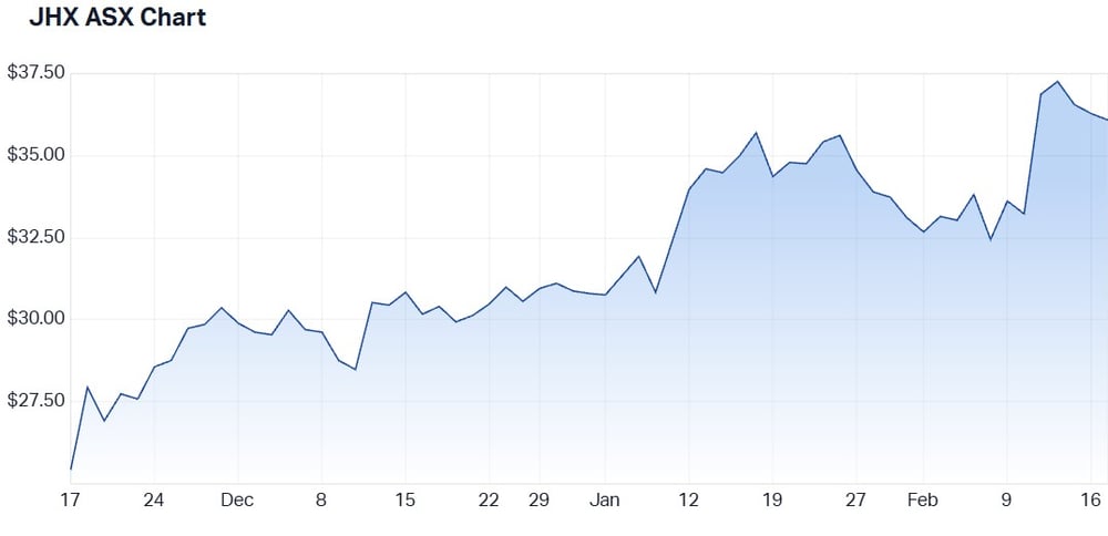 JHX ASX Chart - February 2026