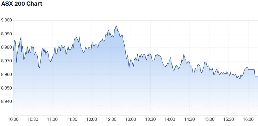 ASX 200 Chart - 17 February