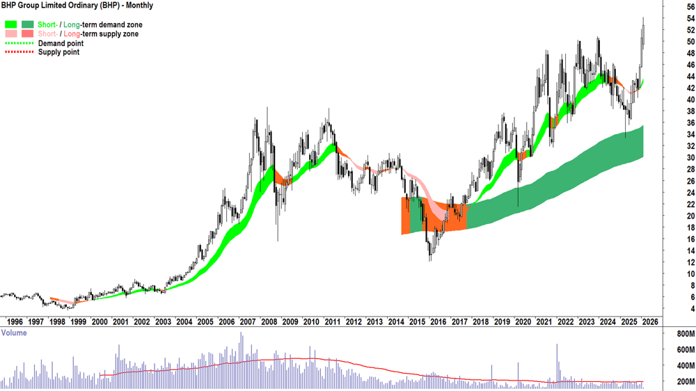 BHP Group (BHP) monthly chart a at 17 Feb 2026