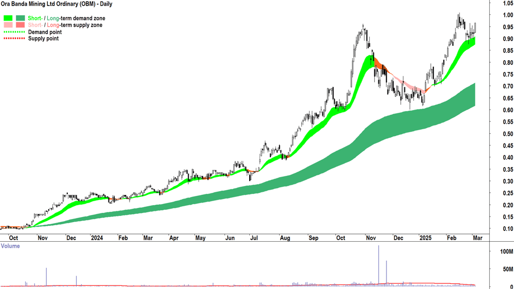 Ora Banda Mining (ASX-OBM) daily chart 5 March 2025