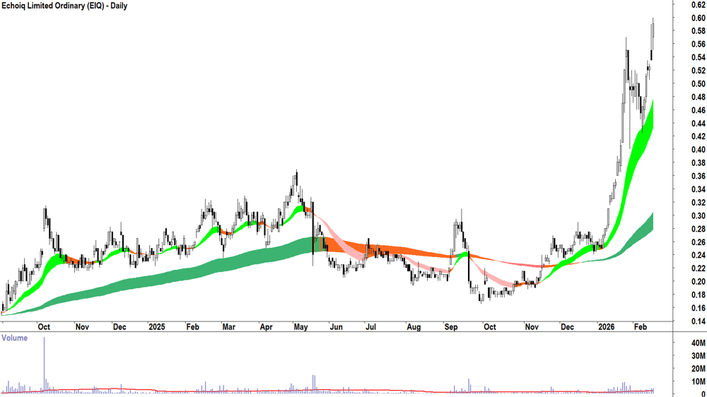 Echoiq (ASX-EIQ) Daily chart 17 February 2026