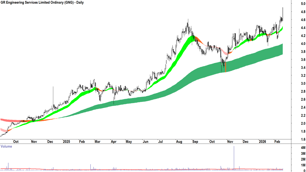 GR Engineering Services (ASX-GNG) Daily chart 17 February 2026