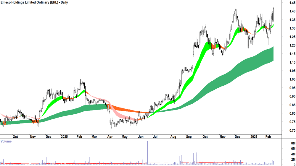 Emeco Holdings (ASX-EHL) Daily chart 17 February 2026
