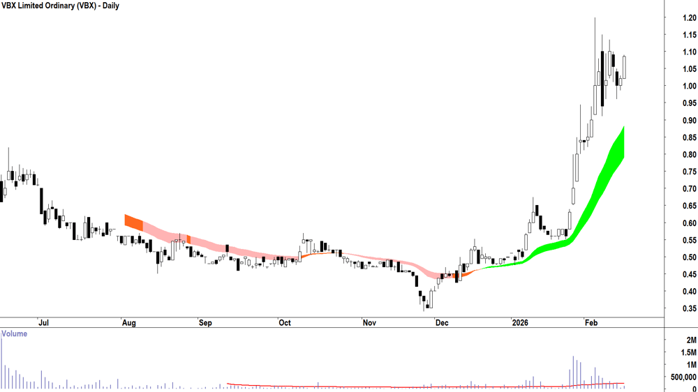 VBX (ASX-VBX) Daily chart 17 February 2026