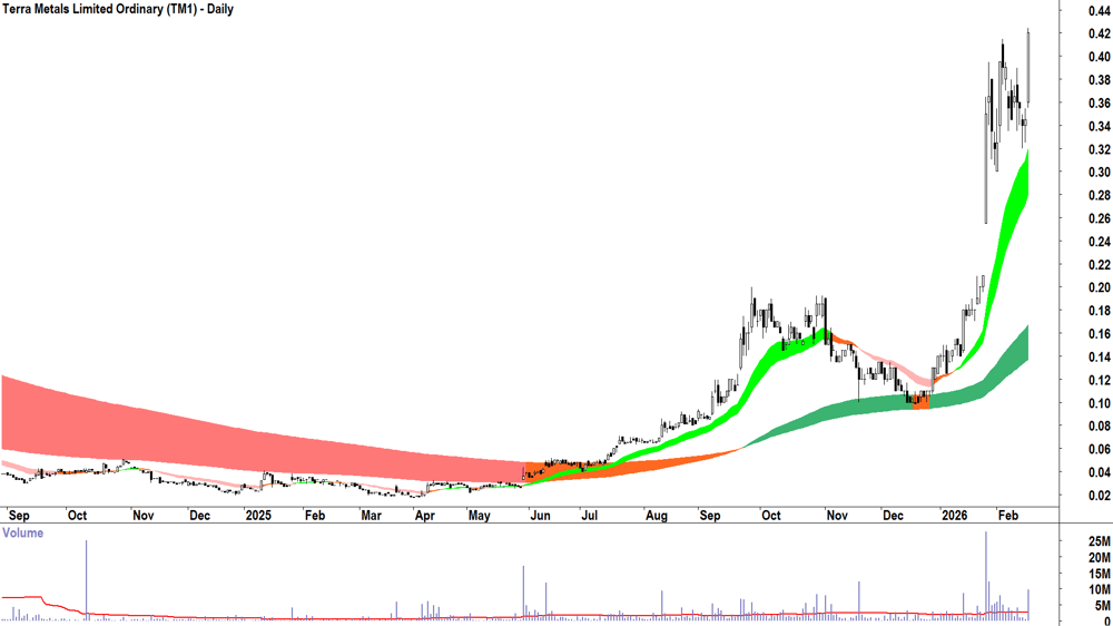 Terra Metals (ASX-TM1) Daily chart 17 February 2026
