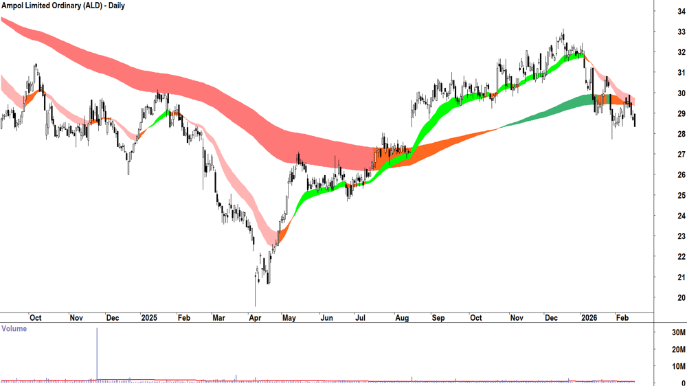 Ampol (ASX-ALD) Daily chart 17 February 2026