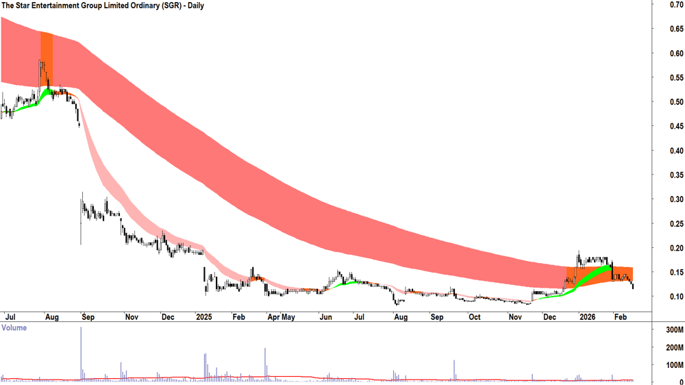 The Star Entertainment Group (ASX-SGR) Daily chart 17 February 2026