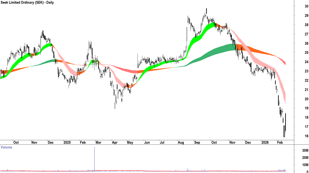 Seek (ASX-SEK) Daily chart 17 February 2026