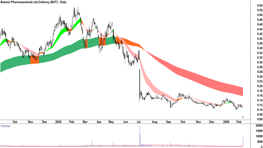 Botanix Pharmaceuticals (ASX-BOT) Daily chart 17 February 2026