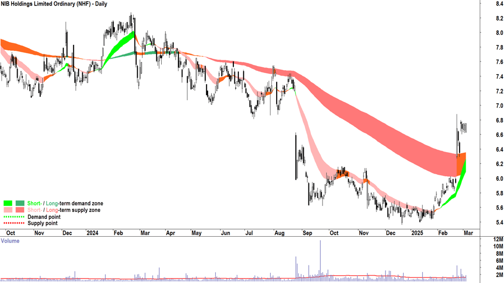 NIB (ASX-NHF) daily chart 5 March 2025