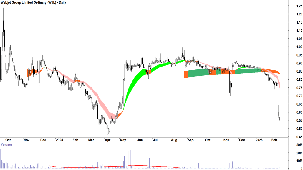 Webjet Group (ASX-WJL) Daily chart 17 February 2026