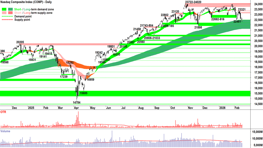 NASDAQ Composite Index chart 17 Feb