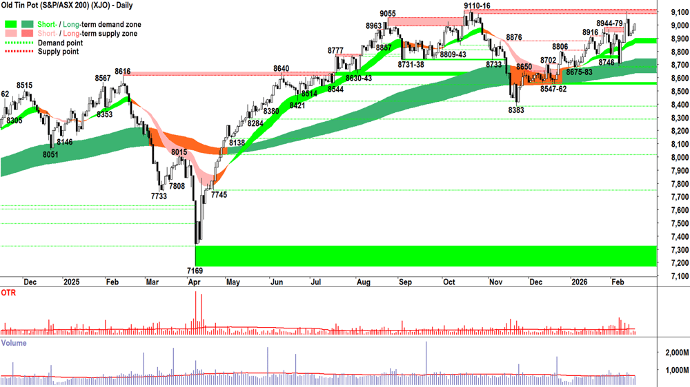 ASX 200 (XJO) chart 18 Feb