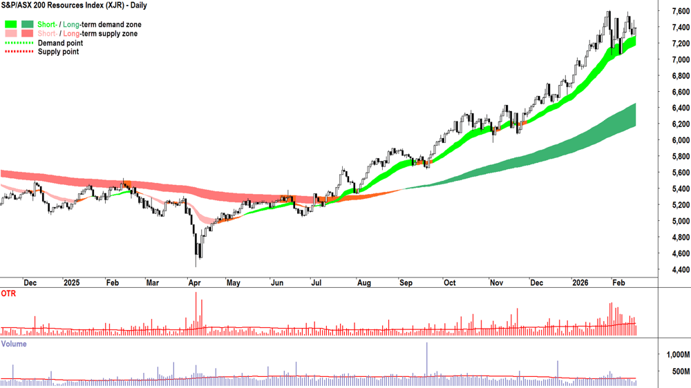 S&P-ASX 200 Resources Index chart 18 Feb 2026