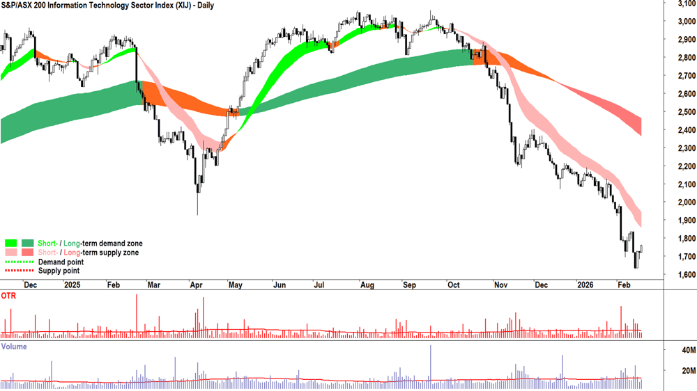 S&P-ASX 200 Information Technology Sector Index chart 18 Feb 2026