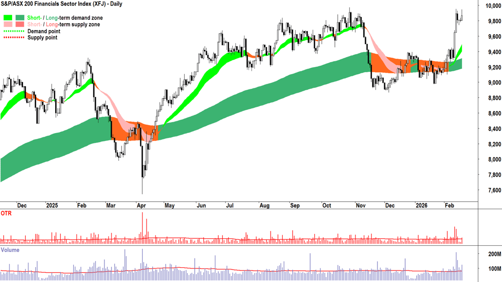 S&P-ASX 200 Financials Sector Index chart 18 Feb 2026