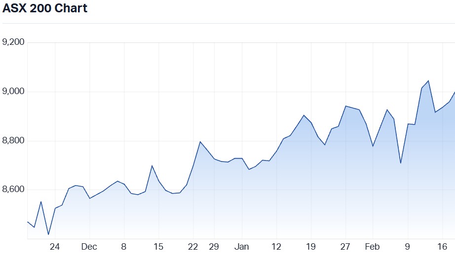 ASX 200 Chart - 18 February 2026