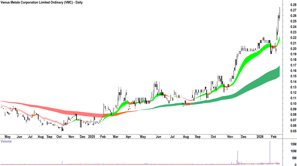 Venus Metals Corp. (ASX-VMC) Daily chart 18 February 2026
