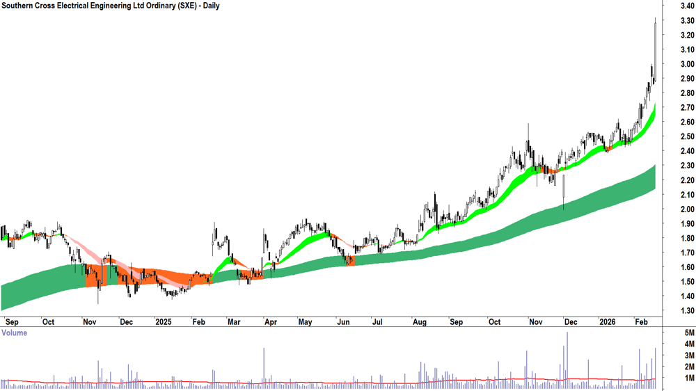 Southern Cross Electrical Engineering (ASX-SXE) Daily chart 18 February 2026