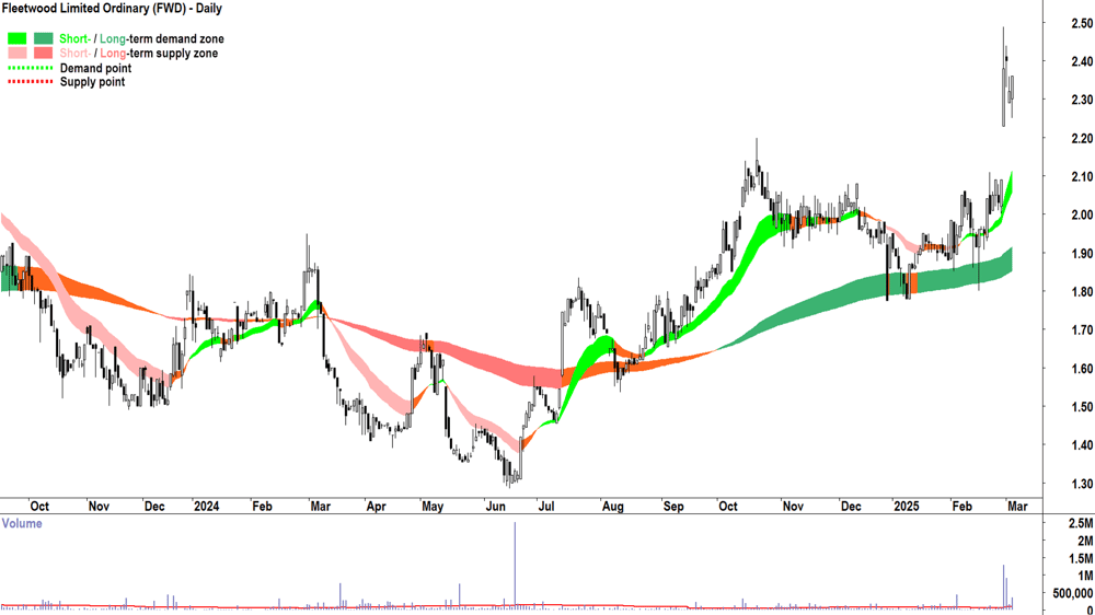 Fleetwood (ASX-FWD) daily chart 5 March 2025