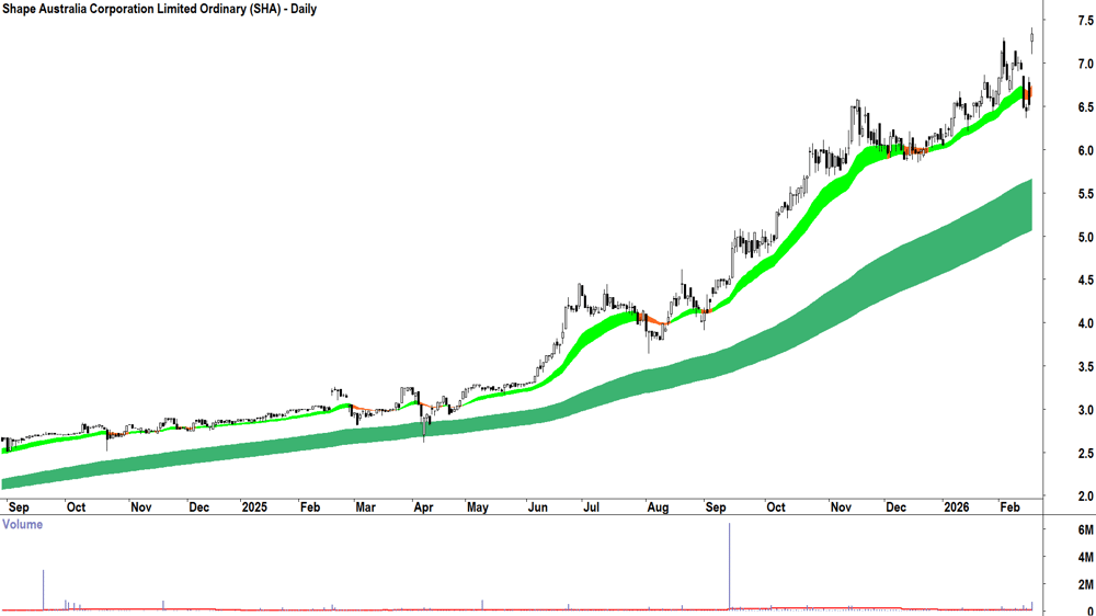 Shape Australia Corp. (ASX-SHA) Daily chart 18 February 2026