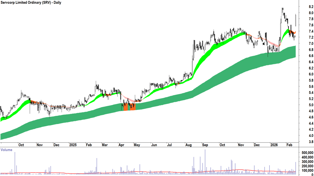 Servcorp (ASX-SRV) Daily chart 18 February 2026