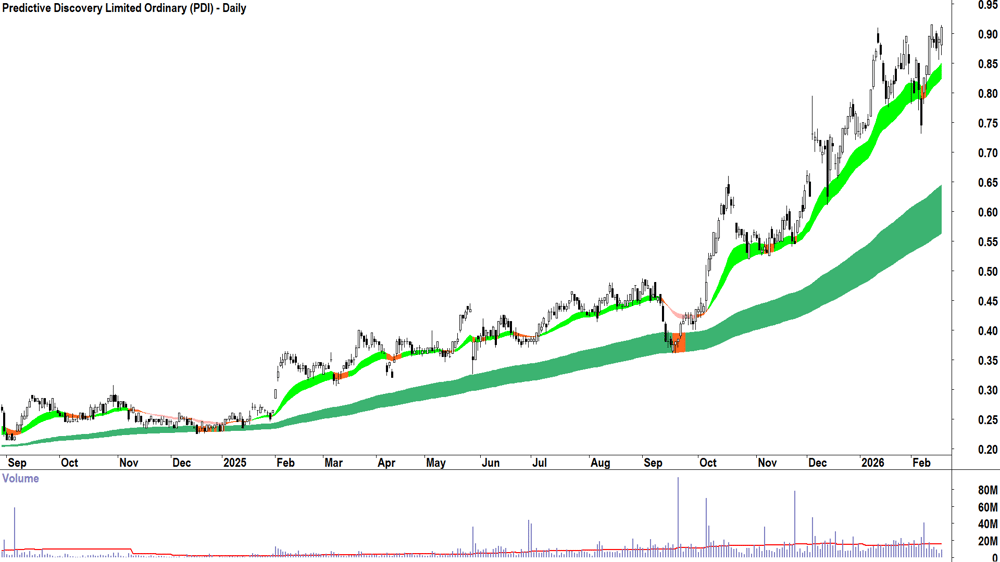 Predictive Discovery (ASX-PDI) Daily chart 18 February 2026
